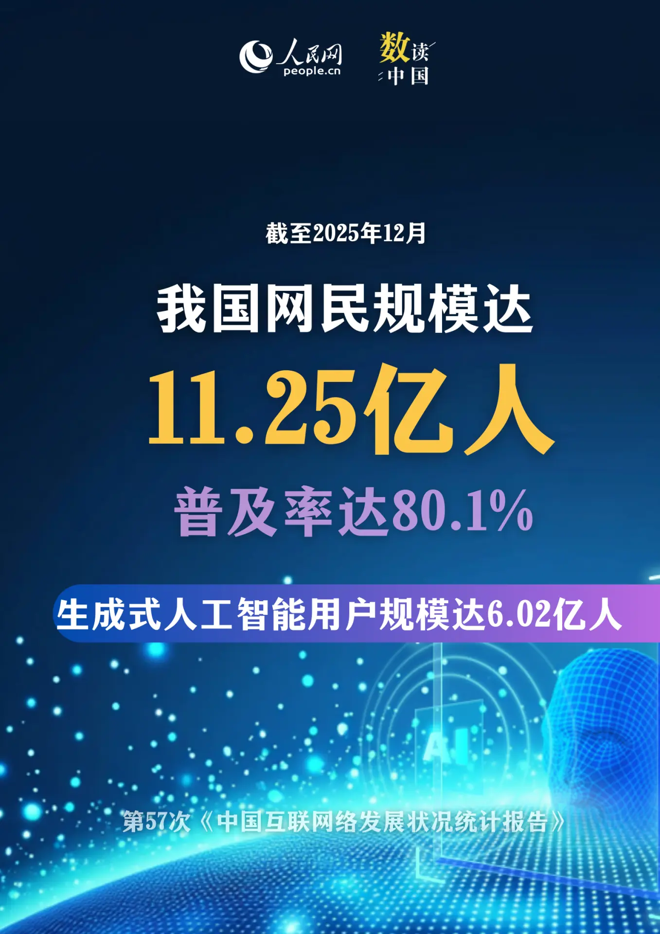 截至2025年12月，我國網民規模達11.25億人，互聯網普及率突破80%。