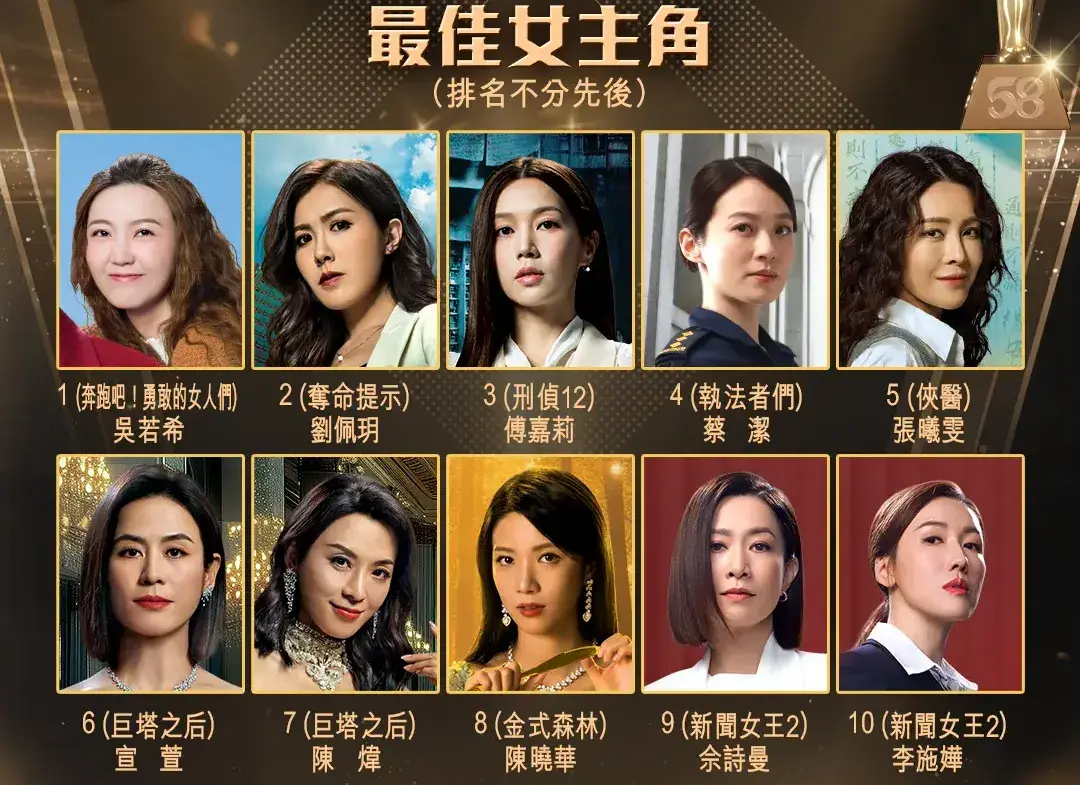 五強預測包括佘詩曼《新聞女王²》、李施嬅《新聞女王²》、宣萱《巨塔之后》、陳曉華《金式森林》及傅嘉莉《刑偵12》，佘詩曼在《新聞女王²》中高空開門拍攝的敬業表現與陳曉華的8分鐘多情緒演技片段均引發廣泛討論。(圖：TVB Anywhere@FB)