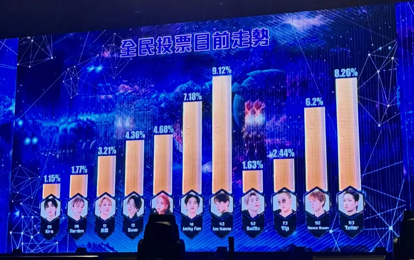 賽制採用評審評分與全民投票各佔 50% 的規則，形成專業與民意的雙重考驗。其中，Ian Hannz 雖拿下評審環節最高分 5.7%，但觀眾投票僅 13.96%，不敵 Teller 的高人氣。 (圖：ViuTV@FB)