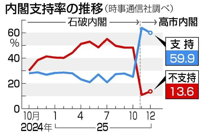 高市早苗內閣的最新民調