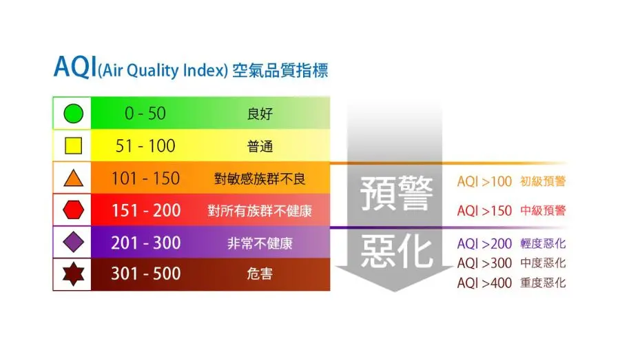 空氣品質監測⼤部分以每⽇空氣品質指標（AQI）為基準， ⽤顏⾊來代表污染的嚴重沉度