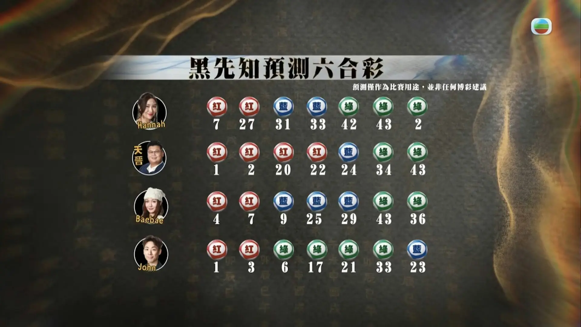 落敗的June、BlackCat、天晉及Hannah四位先知，迎來終極生存題考核，全體參與今晚2.28億六合彩金多寶開彩預測，已晉級黑先知及五位公開身份的白先知也一同參與預測。(圖： TVB)