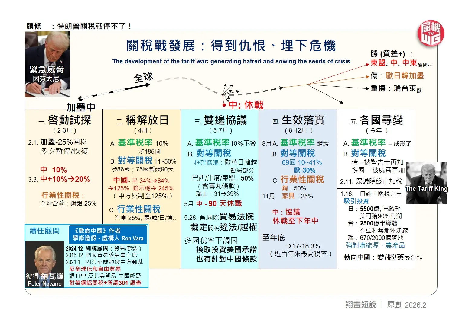 2026 年至今「各國尋變」：愛爾蘭、加拿大、英國等轉向與中國合作。特朗普自詡「關稅之王」，羞辱瑞士、追加關稅，逼出瑞士、日本、台灣投資承諾落地。 (圖：陳鳳翔)