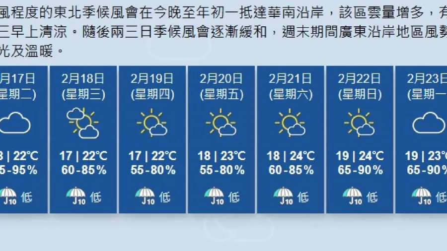 2026除夕天氣｜天文台預測市區最高27度 年初一氣溫稍降初二初三清涼的封面圖片