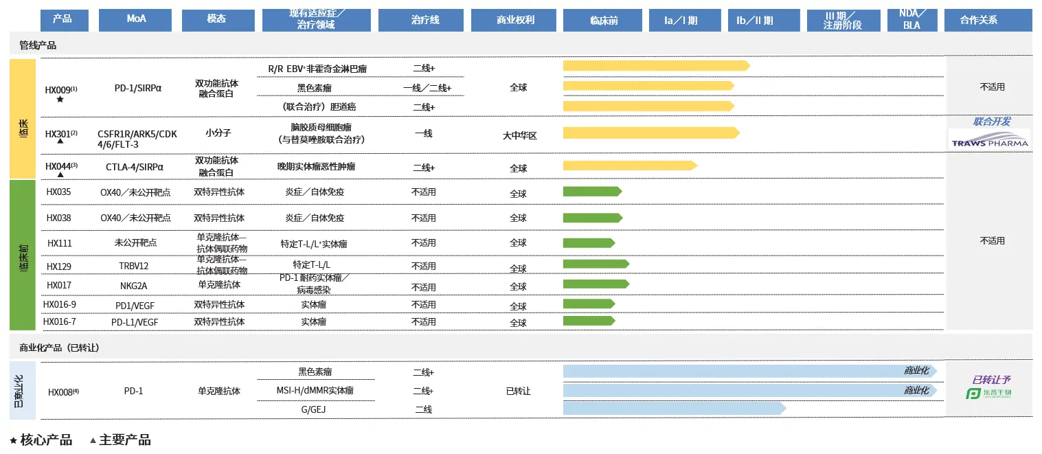 具體來看，其產品管線包括三款針對腫瘤學的臨床階段候選藥物，分別是核心產品HX009及主要產品HX301、HX044；另有七款臨床前階段候選藥物，覆蓋抗體偶聯藥物、雙特異性抗體及單克隆抗體等多種類型，主要瞄準自身免疫和腫瘤市場。(圖：翰思艾泰官網)