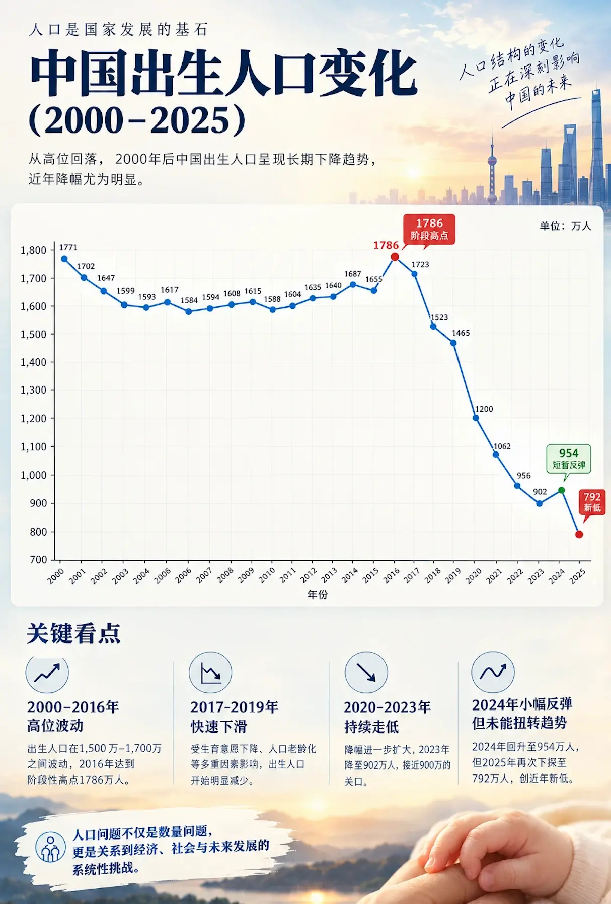 數據顯示，2025 年末全國總人口為 140489 萬人，對比 2024 年末的 140828 萬人，一年內減少 339 萬人。全年出生人口 792 萬人，出生率 5.63%。(圖：微博)