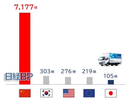 2023年燃料電池卡車實際銷量。中國佔據燃料電池卡車市場約90%的份額。(來源：豐田)