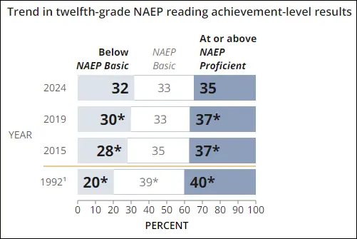 根據美國《國家教育進展評估報告》（NAEP），2024年，32%的美國高中生閱讀課目的得分低於「基本」水平。 NAEP報告截圖
