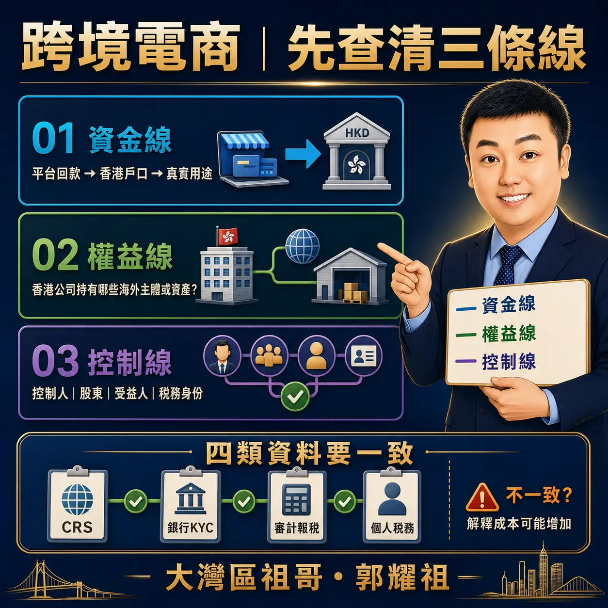 第三，跨境電商企業要重點檢查三條線