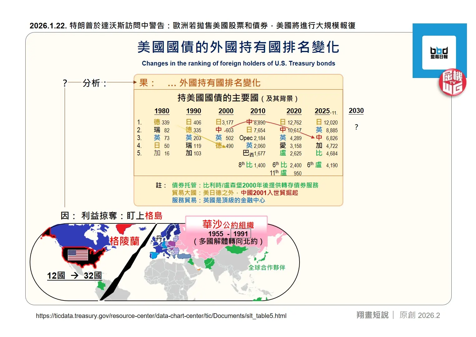 上月的達沃斯論壇，成為美歐關係的決絕轉折點。特朗普在論壇中公開宣稱格陵蘭是美國核心國家安全利益，雖聲明不動用武力，卻暗示「或使用過度力量」，質疑丹麥對格陵蘭的主權，並以加徵關稅相威脅。(圖：陳鳳翔)