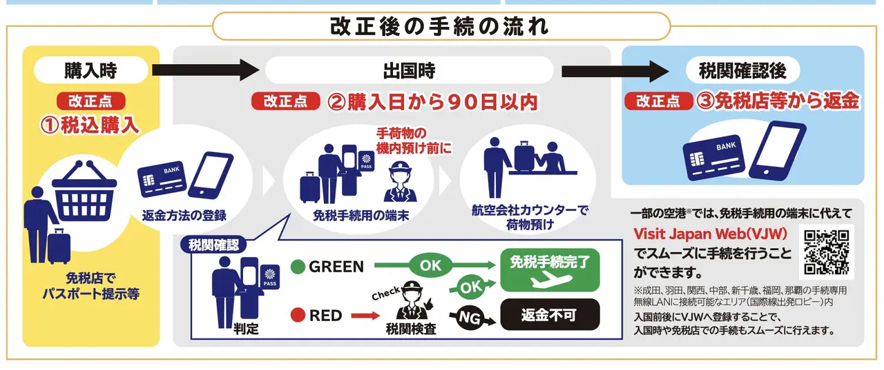 日本11月1日起實施退稅先付後退新制，廢除一般品與消耗品分類及上限，結帳先付含稅價，出境完成海關確認才退稅，需留意攜帶規則與機場流程。（來源：日本觀光廳官網）