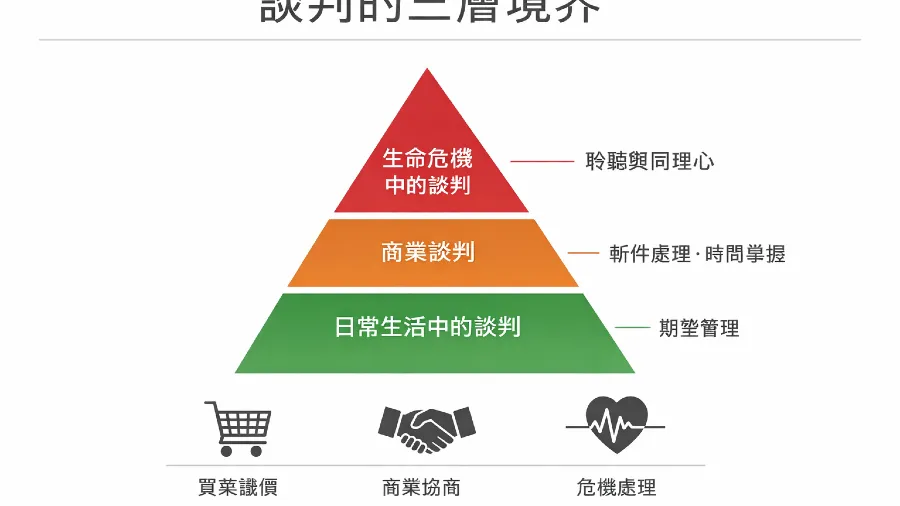 真的可以做到談而不判嗎? -《三個層次的談判智慧》的封面圖片