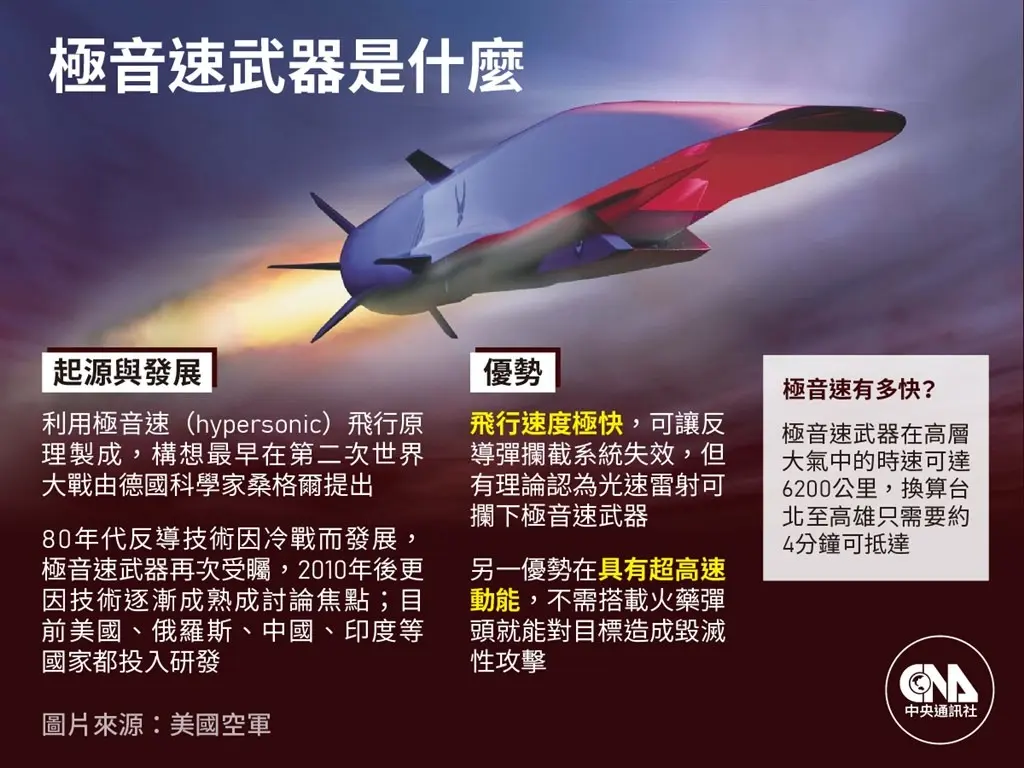 根據彭博（Bloomberg News）報導，美軍中央司令部已請求將陸軍延宕多時的「暗鷹」（Dark Eagle）極音速飛彈送往中東。