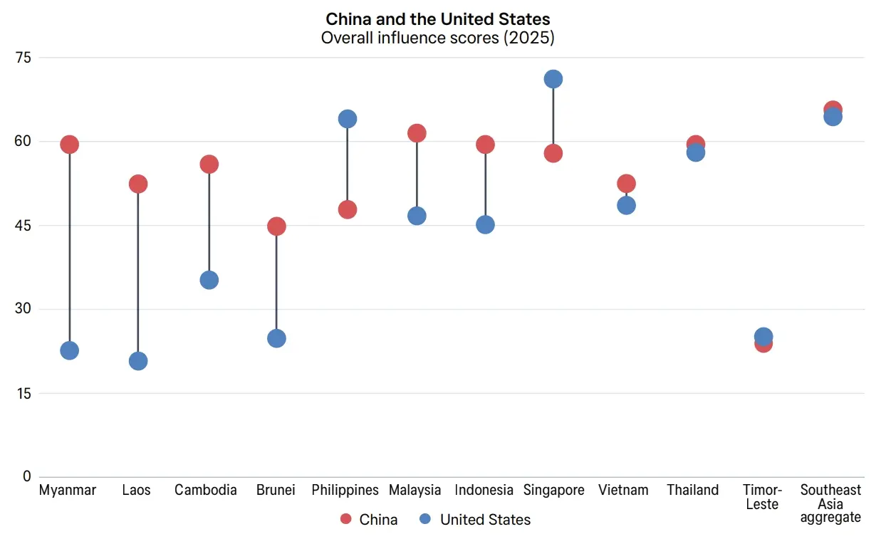 中國與美國的整體影響力得分（2025年）