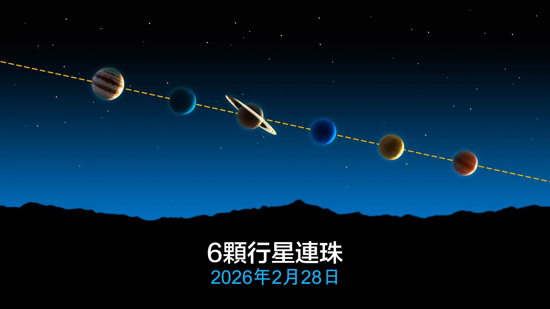 「六星連珠」聽來驚心動魄，彷彿行星正排隊向地球「施暴」。但在天文學中，這不過是太陽系成員在各自軌道上的視覺同框。即使排列看似整齊，它們對地球的引力總和，仍遠遠小於月球每日帶來的潮汐作用。(圖：網絡截圖)