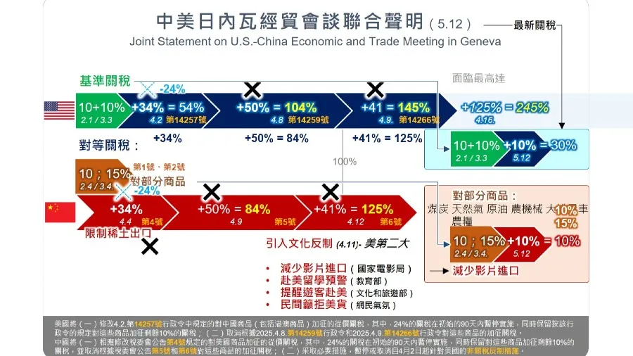 中美日內瓦經貿會談聯合聲明的解讀，誰更高手！的封面圖片