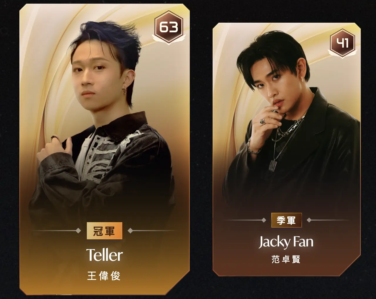 與此同時，《造星VI》冠軍Teller、季軍Jacky Fan及丘藍則確定單飛出道，暫時讓路給新男團，為其鋪平發展道路。其中Teller已辭去全職工作專心從藝，日前更與Gin Lee合作挑戰合唱，並自薦擔任其紅館演唱會嘉賓，個人發展頗受期待。(圖：全民造星4官網)