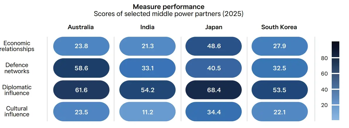 2025年，澳印日韓在經濟關系、防務網絡、外交影響、文化影響方面的得分