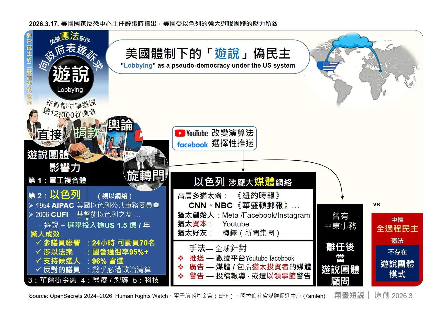 根據多個非官方統計資料顯示，親以色列的遊說聯盟，長期位居美國第二大勢力，僅次於軍工複合體，兩者利益緊密相連。(圖：陳鳳翔)