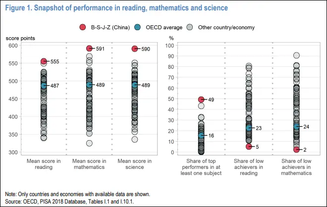 經合組織PISA測試2018年結果 報告截圖