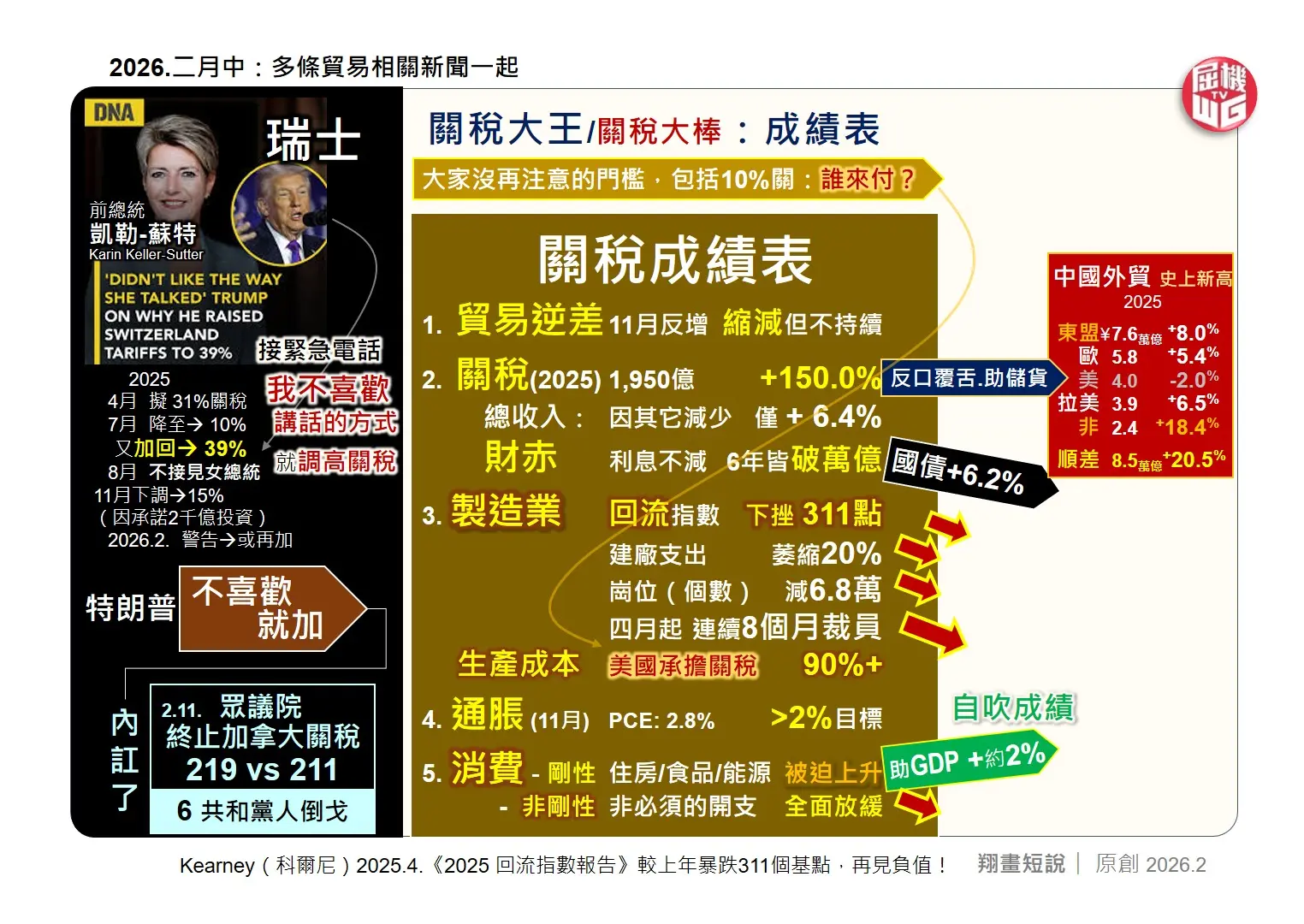 特朗普自詡「關稅之王」，但一年戰績證明，關稅大棒打不出製造業復興。貿易戰從無真正贏家，美國此番只換來各國的怨恨，更埋下經濟與外交的雙重深層危機。 (圖：陳鳳翔)