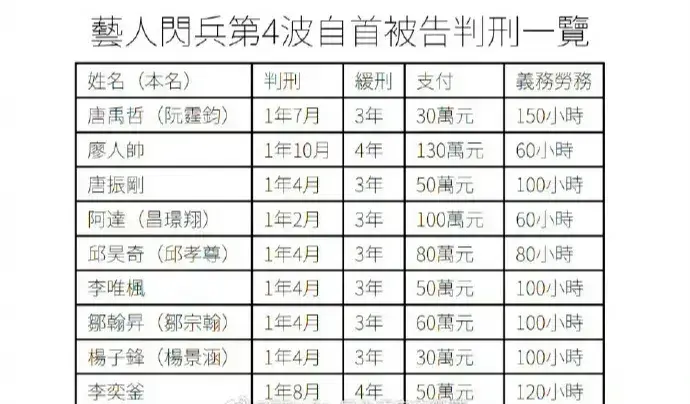 曾演出《終極一班》雷克斯的藝人唐禹哲，涉加入閃兵集團偽造高血壓證明逃兵役，10月20日一審判1年7個月、緩刑3年，須繳30萬新台幣及完成150小時義務勞務。（來源：新浪微博）
