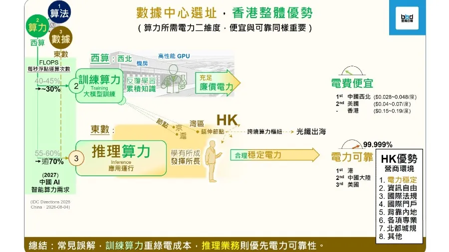 數據中心選址，香港整體優勢 （算力所需電力二維度，便宜與可靠同樣重要）的封面圖片