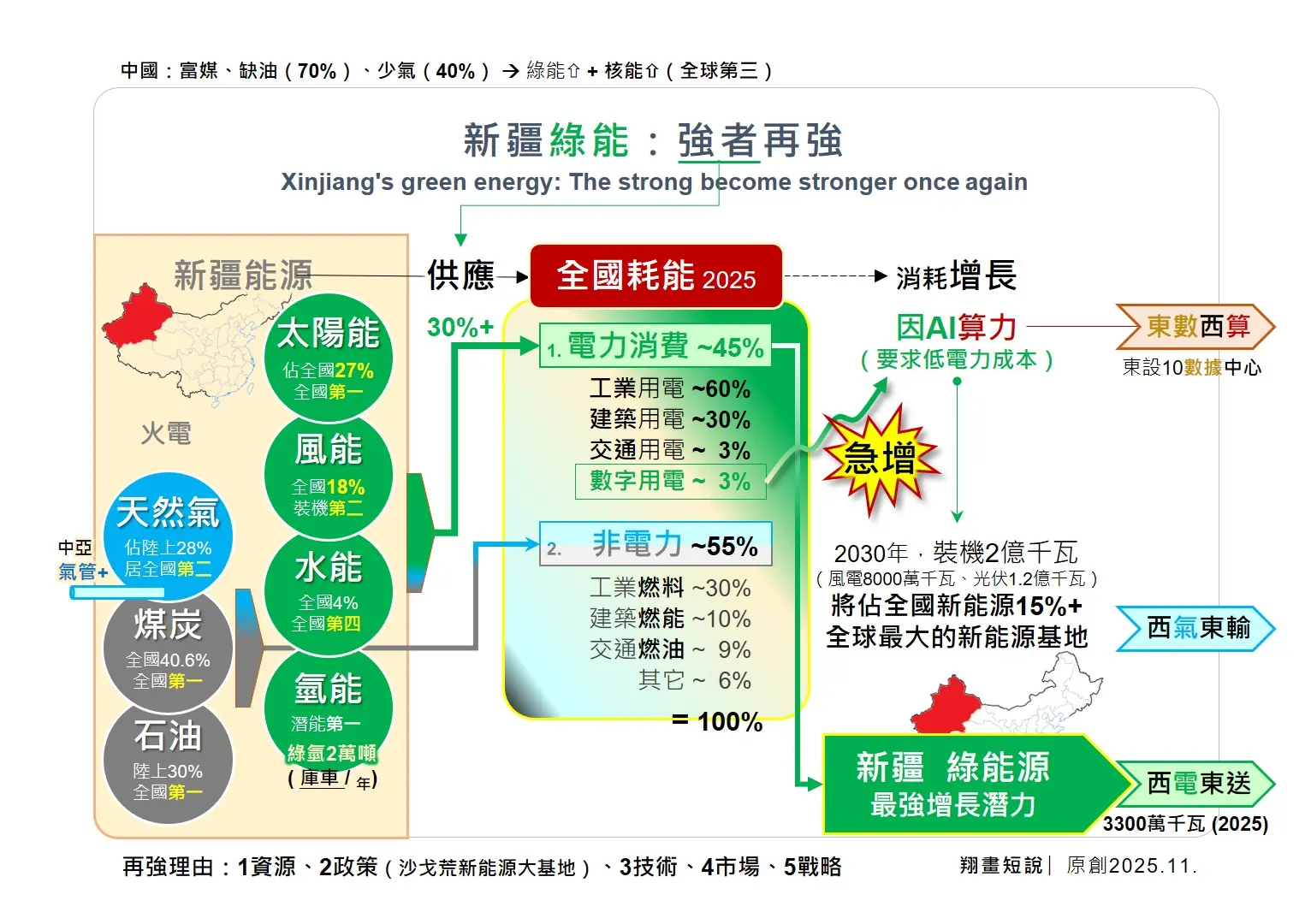 新疆綠能：強者再強。(圖：陳鳳翔)