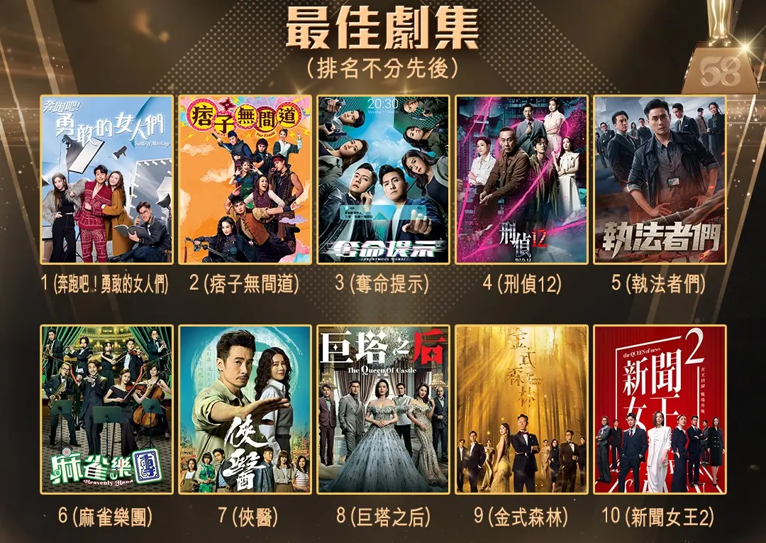 最佳劇集獎項方面，本屆共有13部自家劇集入圍，為歷年來數量最少的一屆。其中10強包括《奔跑吧！勇敢的女人們》《痞子無間道》《奪命提示》《刑偵12》《執法者們》《麻雀樂團》《俠醫》《巨塔之后》《金式森林》及《新聞女王²》。(圖：TVB Anywhere@FB)
