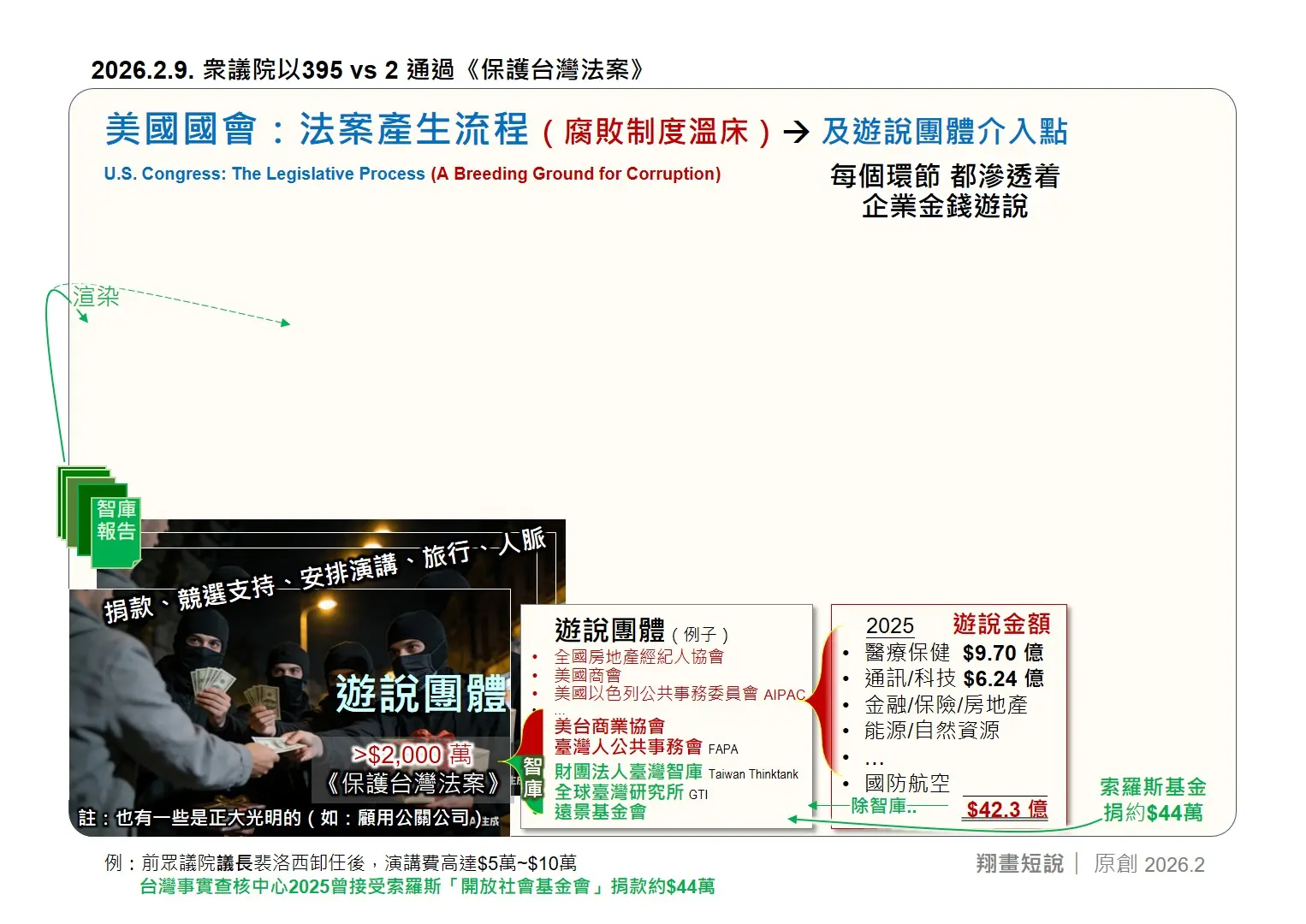 在美涉台遊說組織中過半為智庫，其資金往來毫無透明度，運作全程暗箱操作。去年，相關親台機構僅收受索羅斯「開放社會基金會」捐款就達約 44 萬美元，涉台遊說公開登記及可追蹤開支更超 2,000 萬美元。(圖：陳鳳翔)