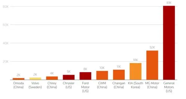 數據顯示，通用汽車是中國對墨西哥最大汽車出口商 路透社制圖