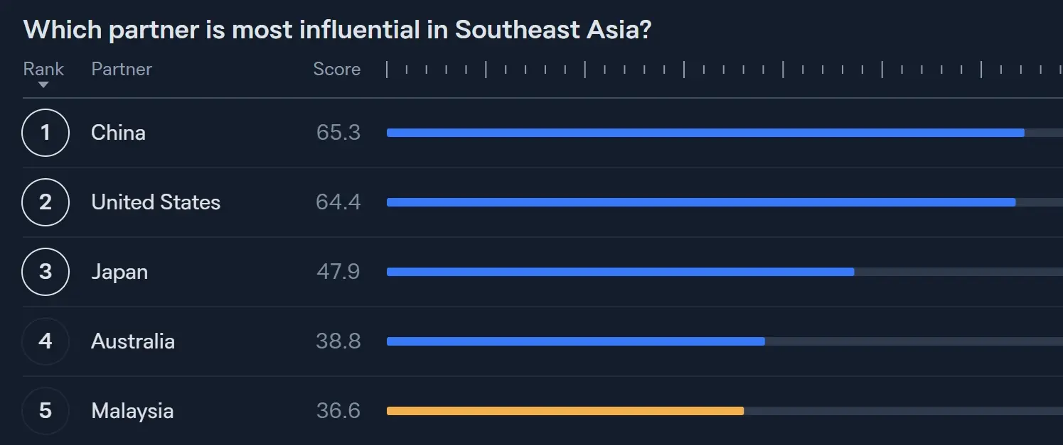 中國對東南亞影響力遙遙領先美國 报告截图