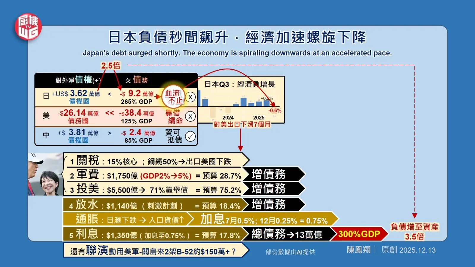 日本負債秒間飆升，經濟加速螺旋下降。 (圖：陳鳳翔)