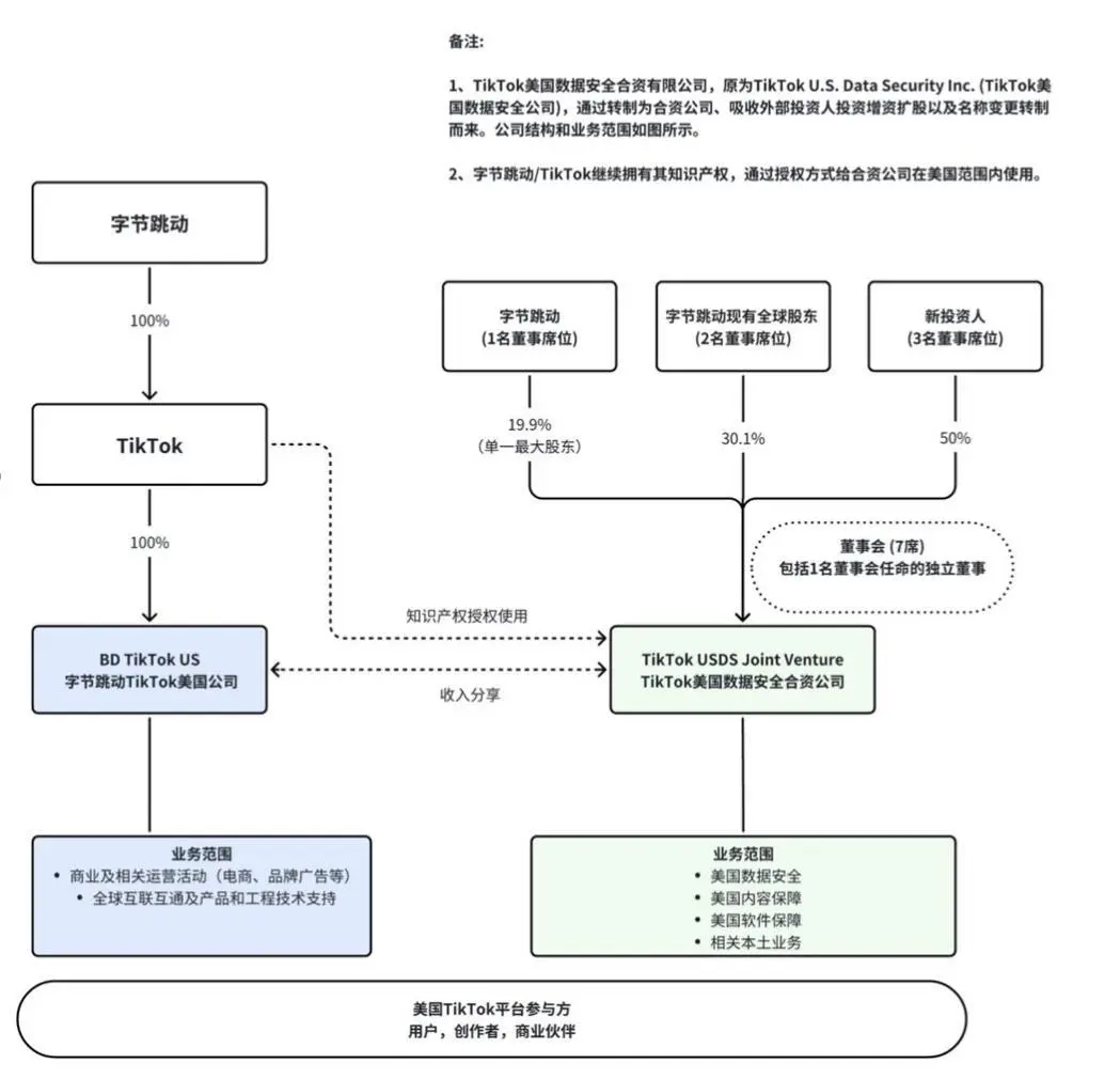 TikTok美國方案架構圖
