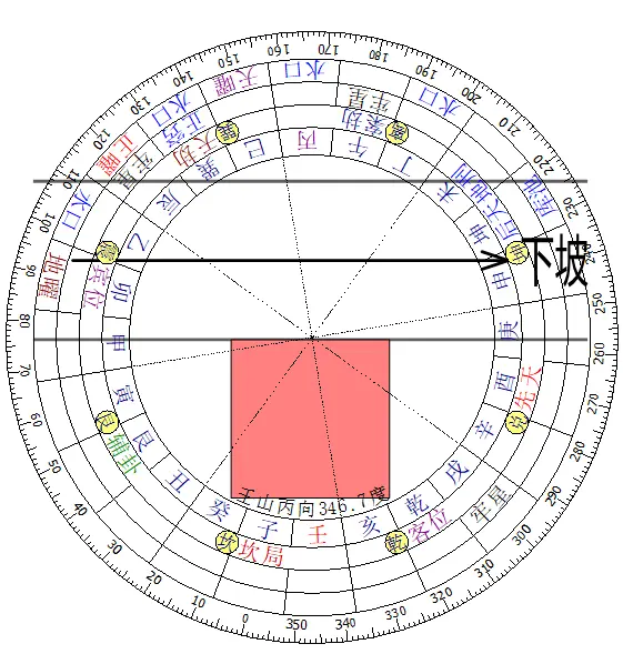 房子坐北朝南，西南方西面呈現下坡路的地勢，典型的消亡敗絕局，且各種狀況一波三折。