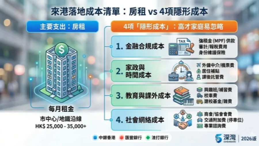 2026 年高才家庭落地香港4項隱形成本的封面圖片