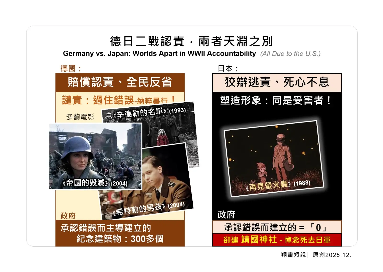 德日的二戰認責・天淵之別因美國。(圖：陳鳳翔)