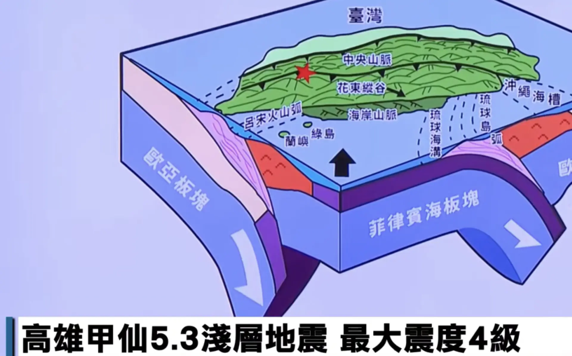 對於地震發生的原因，氣象署地震測報中心科長邱俊達解釋，初步判斷為菲律賓海板塊與歐亞板塊相互碰撞所致。該區域因板塊隱沒方向不同，地震活動向來頻繁，且地震深度多在 15 公里以內，導致影響較為集中，對南部地區衝擊更為明顯。(圖：網絡截圖)