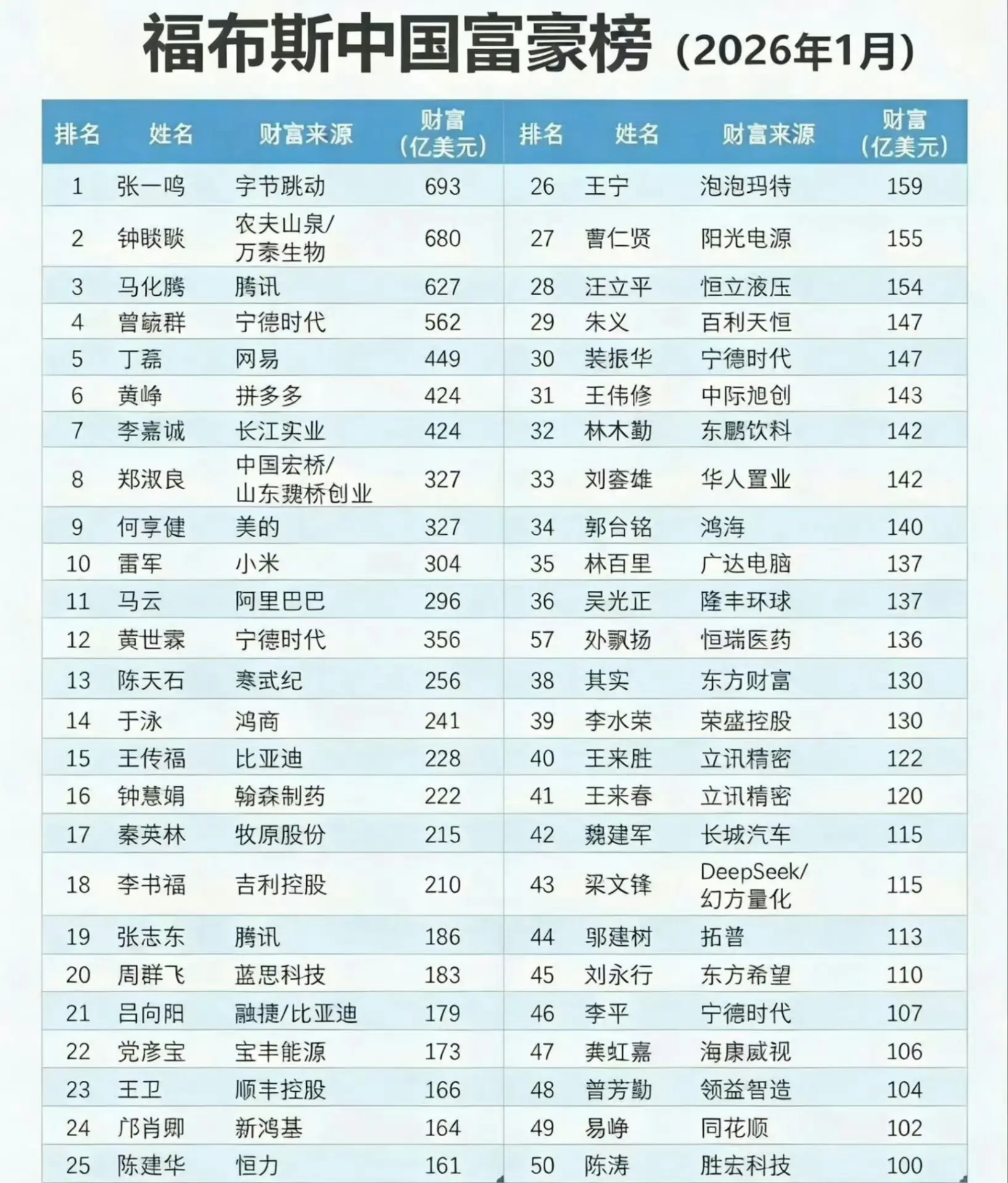 2026 年 1 月 30 日福布斯中國最新富豪榜正式發布，位元組跳動創辦人張一鳴以 693 億美元身價蟬聯榜首，鐘睒睒、馬化騰分別以 680 億美元、627 億美元穩居第二、第三位，榜單整體格局迎來顯著調整。 (圖：網絡截圖)