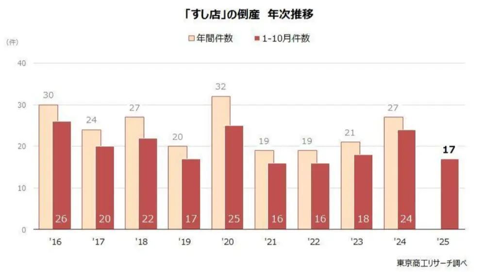 2025年1-10月壽司店倒閉17件，同比減29.1%，逆轉3年增勢。米因氣候、進口成本上漲，食材受物流供需影響價揚，訪日客破3000萬帶動業績，成功抵銷成本壓力。（來源：東京商工リサーチ）