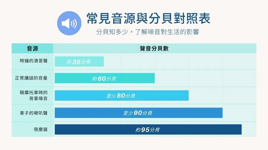 常見音源與分貝對照表