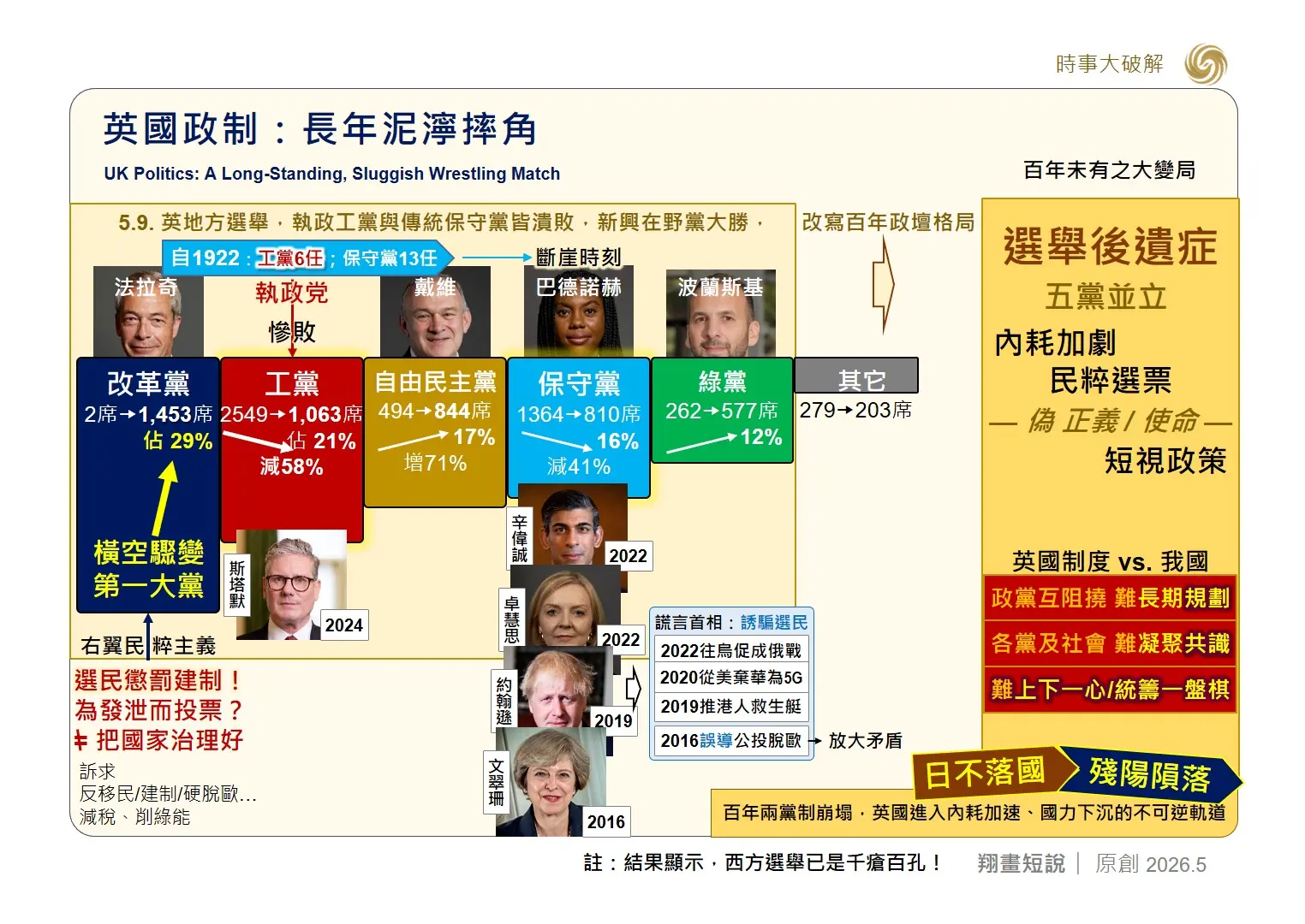 2026年英國地方選舉主要政黨席位增減統計及其後遺症。(圖：陳鳳翔)