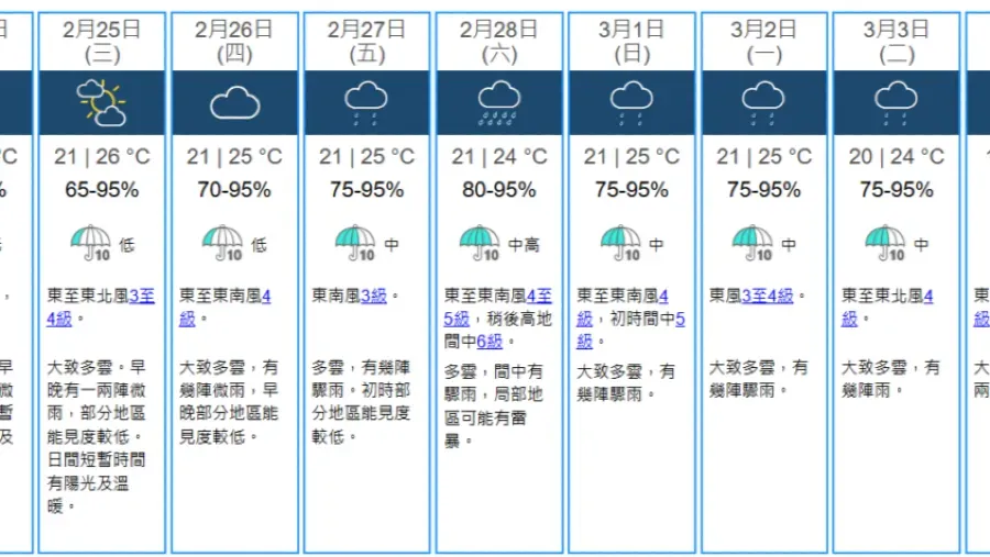 周五起連續 4 日驟雨 加劇回南天現象的封面圖片