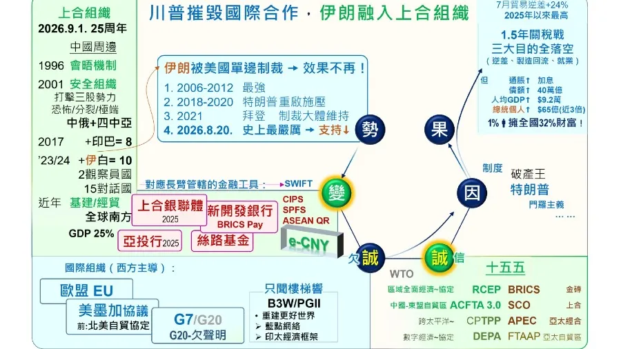 川普摧毀國際合作，伊朗融入上合組織的封面圖片