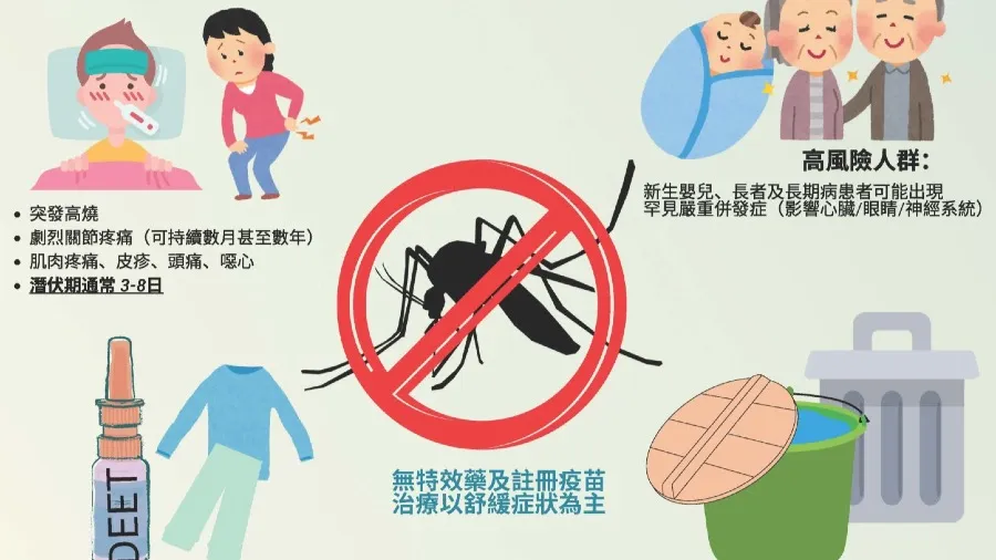 本港出現首宗基孔肯雅熱本地個案 衞生署下午交代詳情的封面圖片