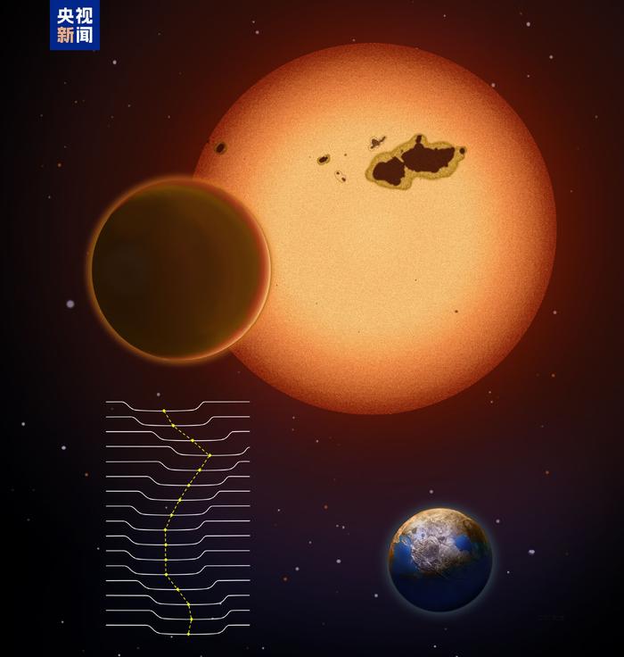 由中國科學院雲南天文臺牽頭的國際研究團隊,在一顆類似太陽的恆星周圍發現一顆位於宜居帶的超級地球Kepler-725c,它的質量大約是地球品質的10倍。(央視新聞)