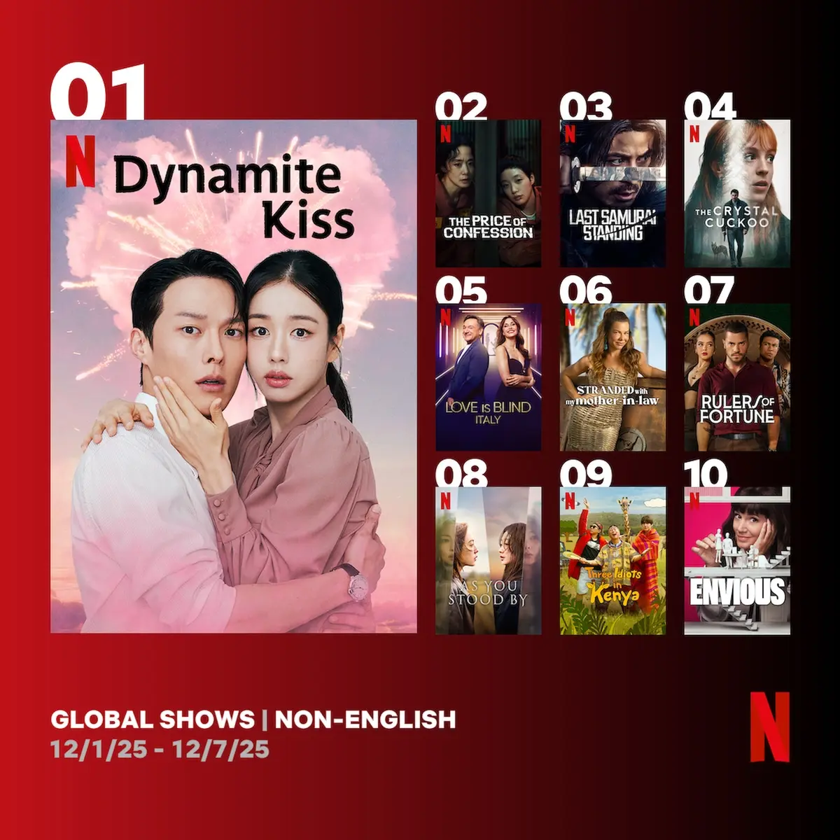 據Netflix官方網站Tudum 12月10日公佈的數據顯示，本月1日至7日該劇觀看人數高達480萬，穩居非英語影集排名第一，這也是其繼第三周登頂後，連續第二周衛冕冠軍，展現出強勁的全球號召力。(圖：Netflix)