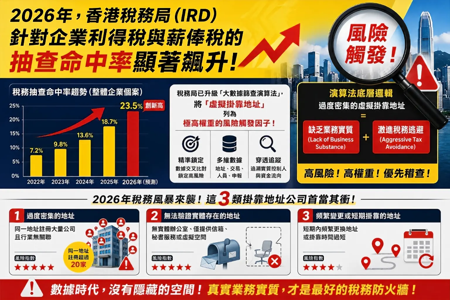 2026年，香港稅務局（IRD）針對企業利得稅與薪俸稅的抽查命中率顯著飆升。