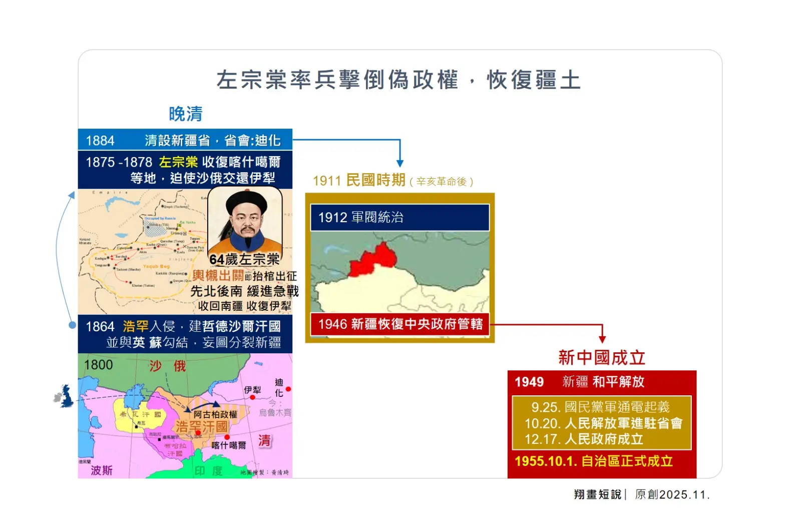 1876 年，欽差大臣左宗棠以「抬棺西征」的決心，率清軍入疆平叛。一年多後收復除伊犁外的新疆全境，阿古柏政權覆滅。(圖：陳鳳翔)