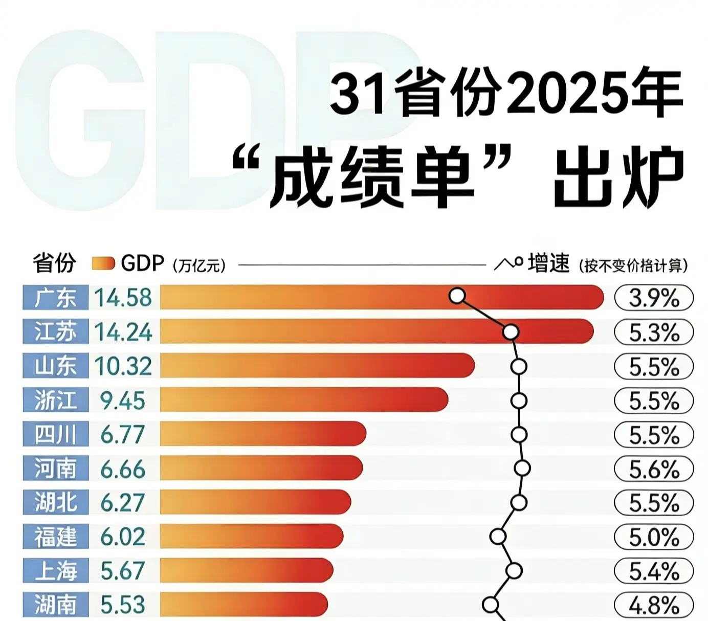 2025年，廣東GDP達14.58萬億元，連續37年穩居全國首位。這一數字不僅是經濟總量的象征，更折射出中國改革開放最前沿省份的深厚底蘊與戰略定力。(圖：網絡截圖)
